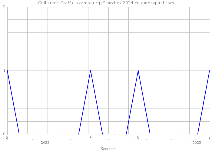 Guillaume Groff (Luxembourg) Searches 2024 