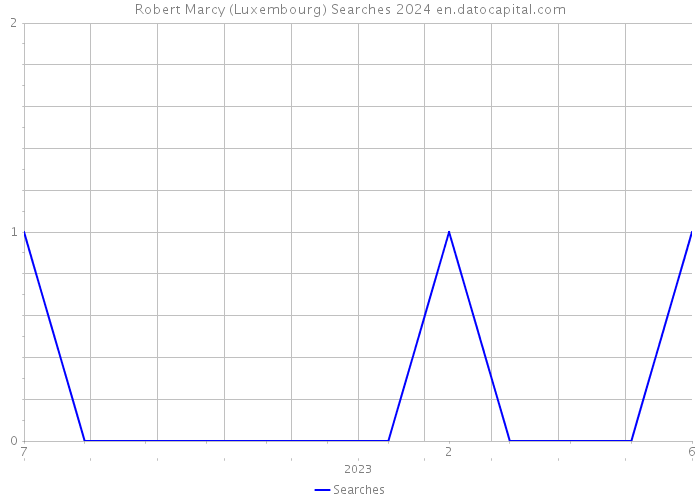 Robert Marcy (Luxembourg) Searches 2024 