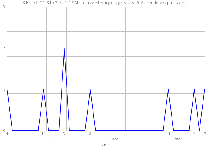 IS EUROLOGISTICS FUND SARL (Luxembourg) Page visits 2024 