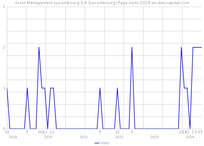 Asset Management Luxembourg S.A (Luxembourg) Page visits 2024 
