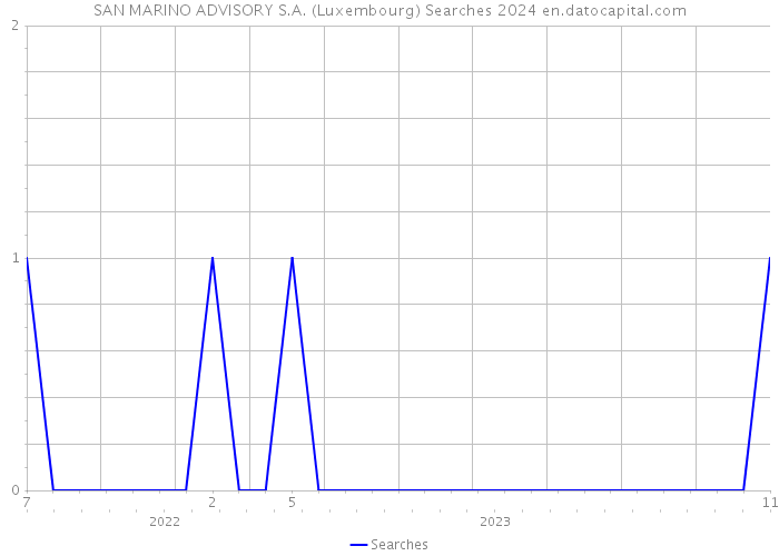 SAN MARINO ADVISORY S.A. (Luxembourg) Searches 2024 