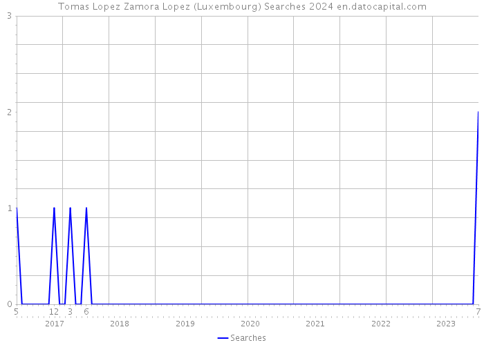Tomas Lopez Zamora Lopez (Luxembourg) Searches 2024 