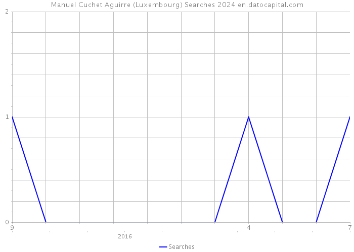 Manuel Cuchet Aguirre (Luxembourg) Searches 2024 