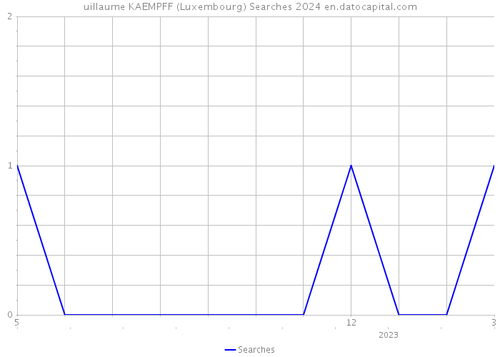 uillaume KAEMPFF (Luxembourg) Searches 2024 