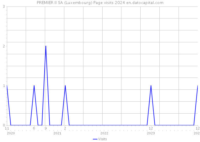 PREMIER II SA (Luxembourg) Page visits 2024 