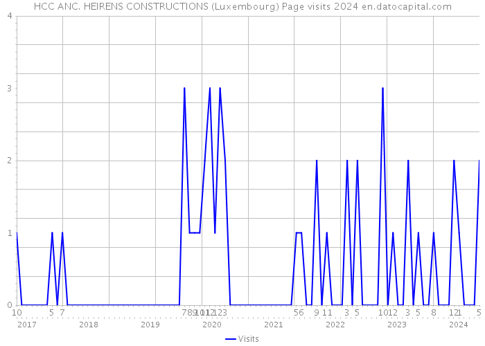 HCC ANC. HEIRENS CONSTRUCTIONS (Luxembourg) Page visits 2024 