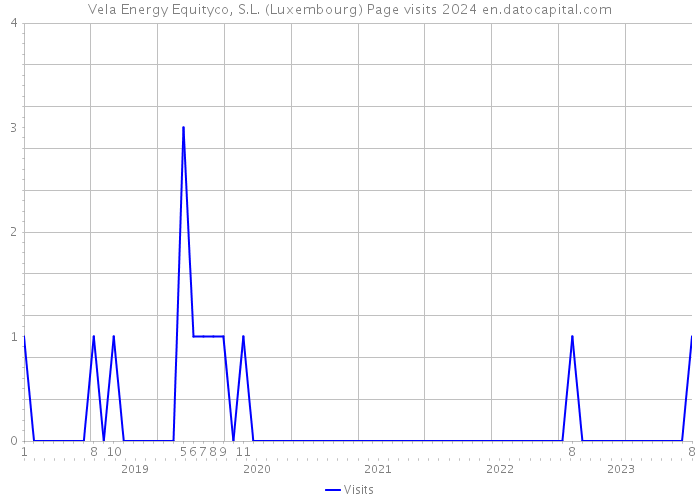 Vela Energy Equityco, S.L. (Luxembourg) Page visits 2024 