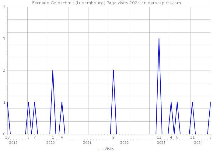 Fernand Goldschmit (Luxembourg) Page visits 2024 