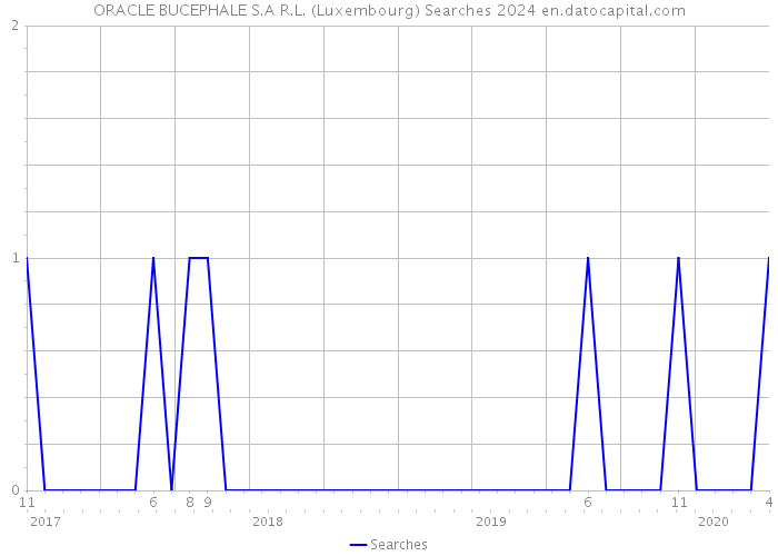 ORACLE BUCEPHALE S.A R.L. (Luxembourg) Searches 2024 