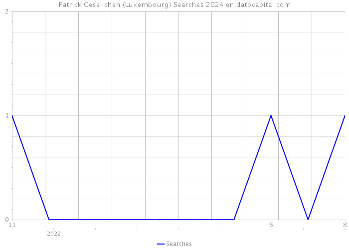 Patrick Gesellchen (Luxembourg) Searches 2024 