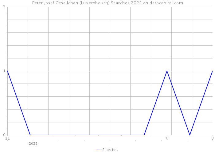 Peter Josef Gesellchen (Luxembourg) Searches 2024 