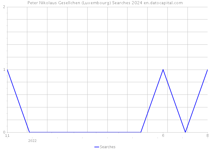 Peter Nikolaus Gesellchen (Luxembourg) Searches 2024 