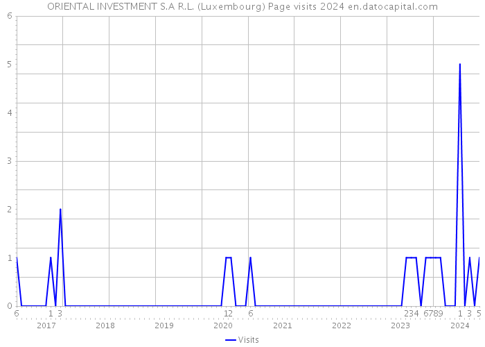 ORIENTAL INVESTMENT S.A R.L. (Luxembourg) Page visits 2024 