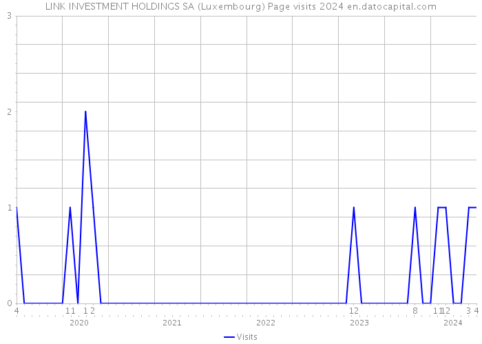 LINK INVESTMENT HOLDINGS SA (Luxembourg) Page visits 2024 