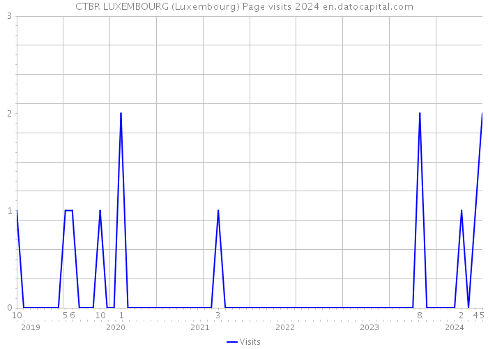 CTBR LUXEMBOURG (Luxembourg) Page visits 2024 