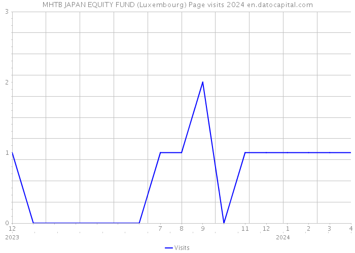 MHTB JAPAN EQUITY FUND (Luxembourg) Page visits 2024 