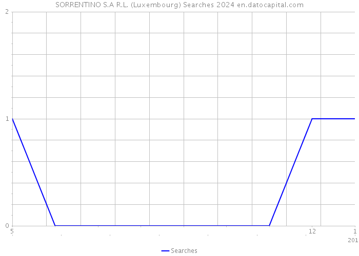 SORRENTINO S.A R.L. (Luxembourg) Searches 2024 