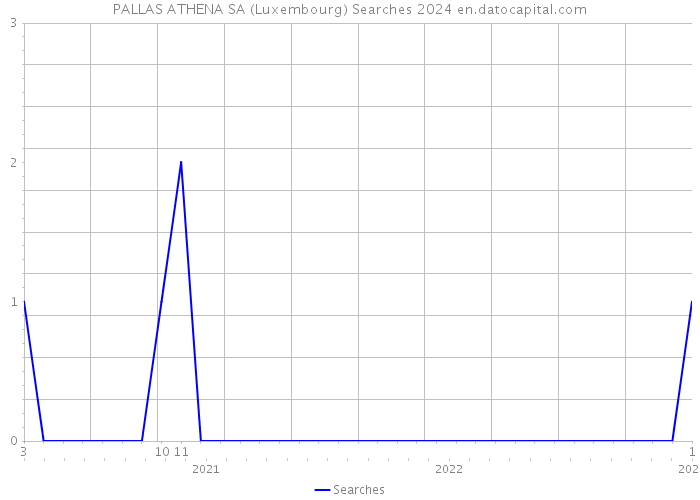PALLAS ATHENA SA (Luxembourg) Searches 2024 