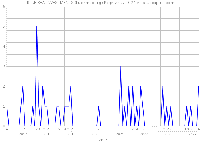 BLUE SEA INVESTMENTS (Luxembourg) Page visits 2024 