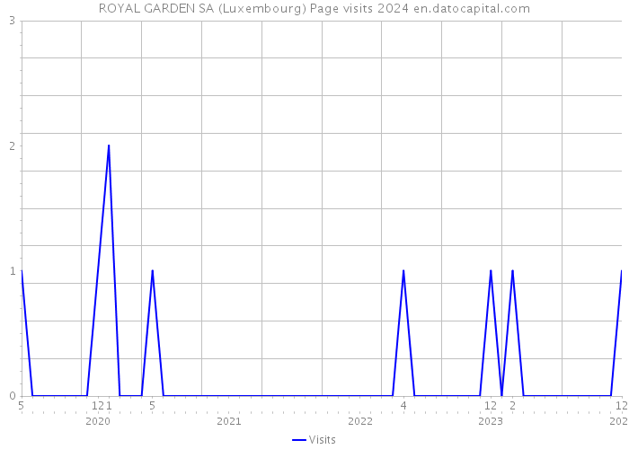 ROYAL GARDEN SA (Luxembourg) Page visits 2024 