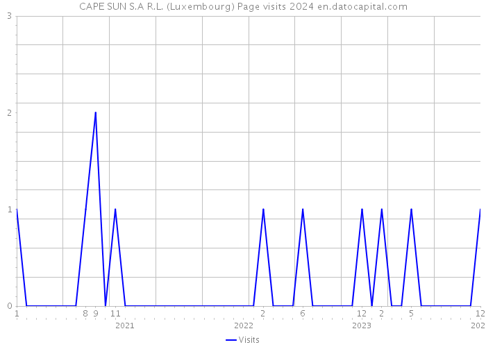 CAPE SUN S.A R.L. (Luxembourg) Page visits 2024 