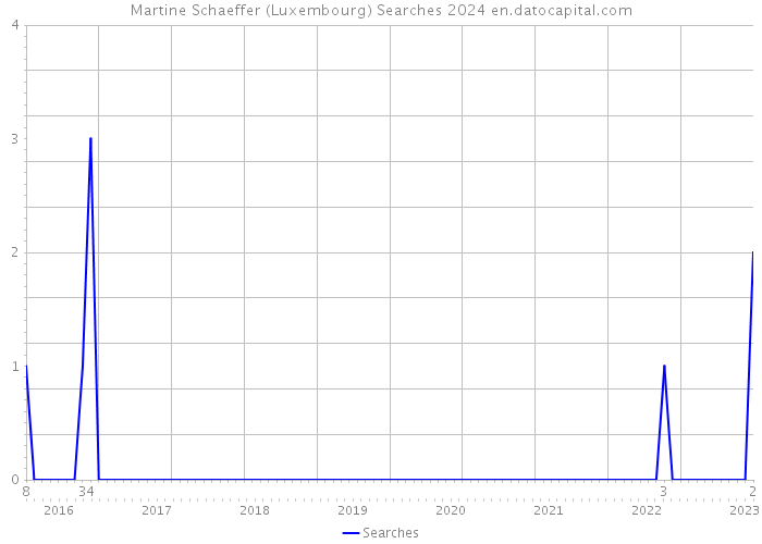 Martine Schaeffer (Luxembourg) Searches 2024 