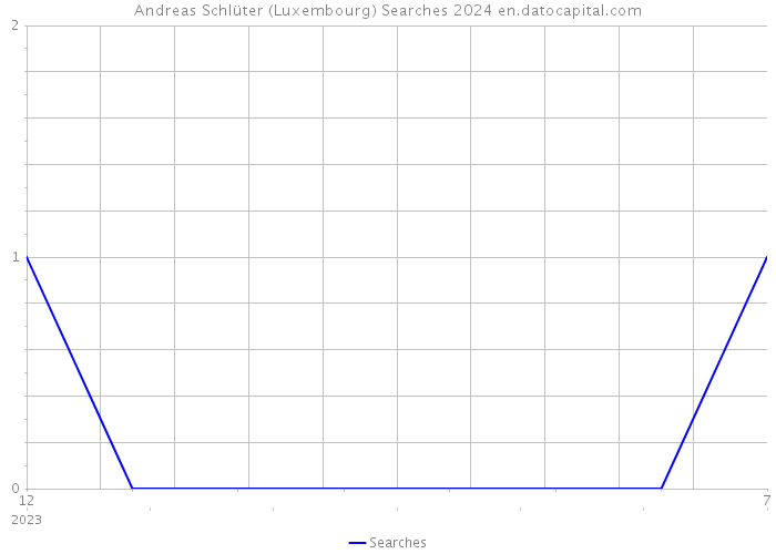 Andreas Schlüter (Luxembourg) Searches 2024 