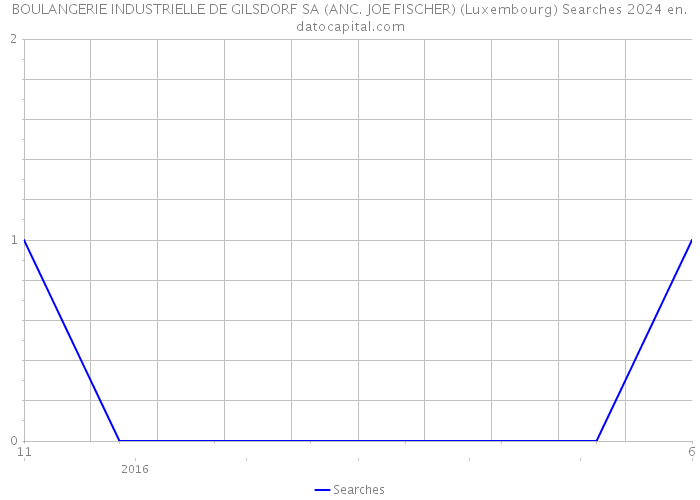 BOULANGERIE INDUSTRIELLE DE GILSDORF SA (ANC. JOE FISCHER) (Luxembourg) Searches 2024 