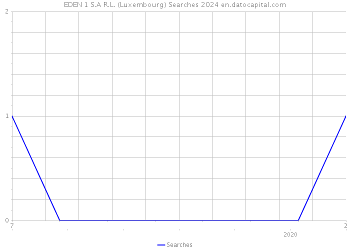 EDEN 1 S.A R.L. (Luxembourg) Searches 2024 