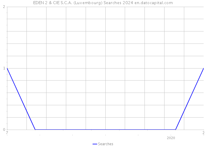 EDEN 2 & CIE S.C.A. (Luxembourg) Searches 2024 