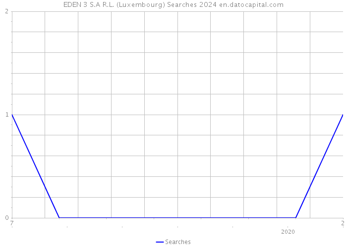 EDEN 3 S.A R.L. (Luxembourg) Searches 2024 