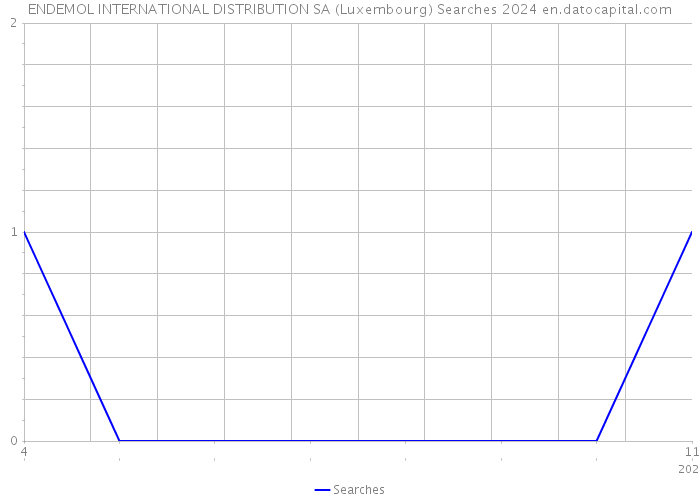 ENDEMOL INTERNATIONAL DISTRIBUTION SA (Luxembourg) Searches 2024 