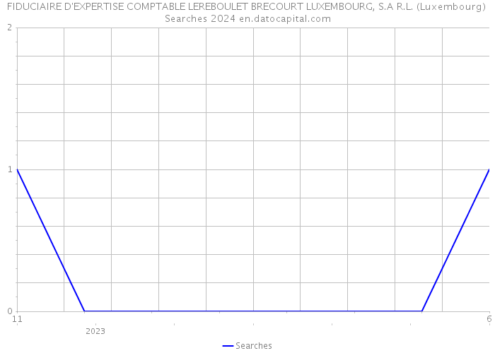 FIDUCIAIRE D'EXPERTISE COMPTABLE LEREBOULET BRECOURT LUXEMBOURG, S.A R.L. (Luxembourg) Searches 2024 