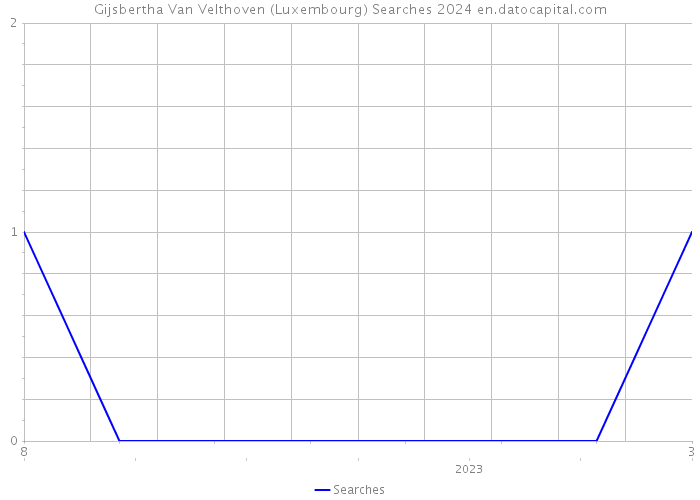 Gijsbertha Van Velthoven (Luxembourg) Searches 2024 