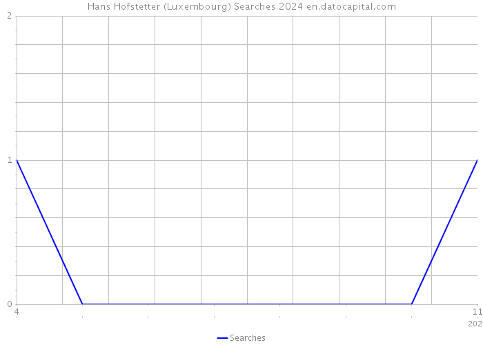Hans Hofstetter (Luxembourg) Searches 2024 