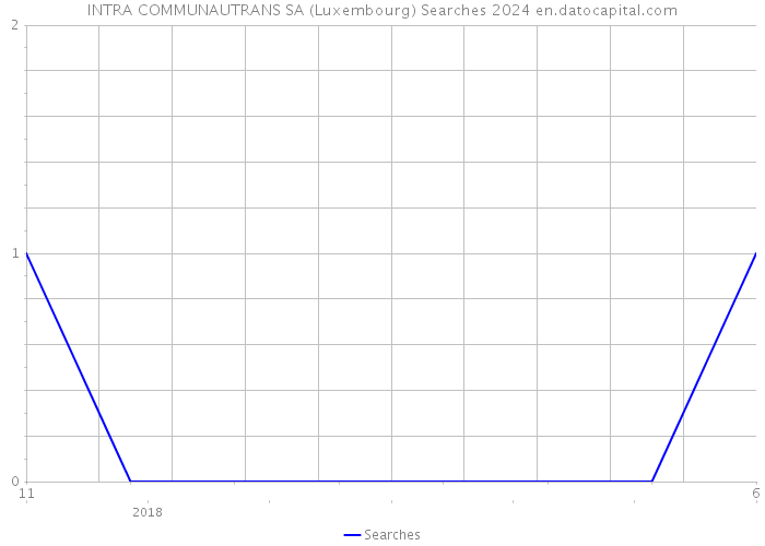 INTRA COMMUNAUTRANS SA (Luxembourg) Searches 2024 