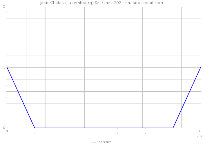 Jabir Chakib (Luxembourg) Searches 2024 