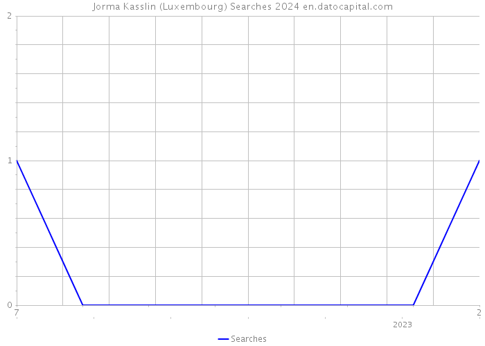 Jorma Kasslin (Luxembourg) Searches 2024 