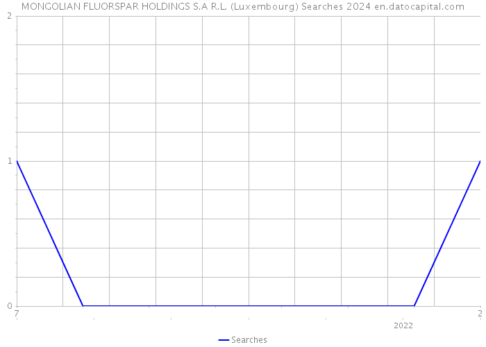 MONGOLIAN FLUORSPAR HOLDINGS S.A R.L. (Luxembourg) Searches 2024 