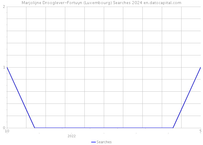 Marjolijne Drooglever-Fortuyn (Luxembourg) Searches 2024 