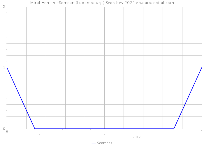 Miral Hamani-Samaan (Luxembourg) Searches 2024 