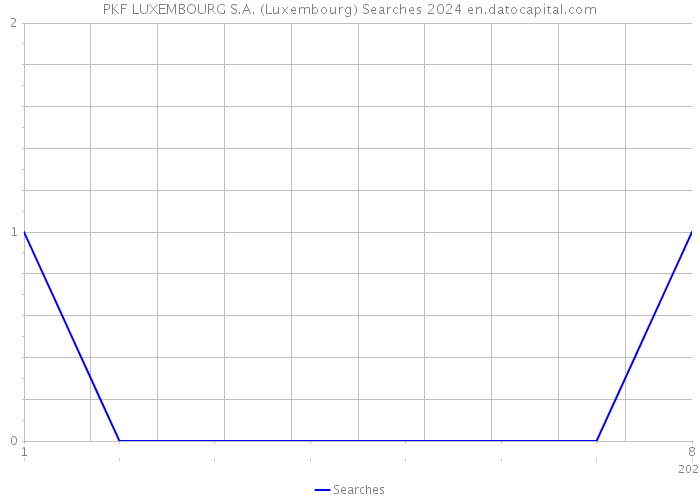PKF LUXEMBOURG S.A. (Luxembourg) Searches 2024 