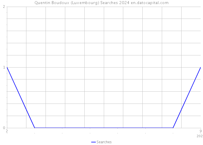 Quentin Boudoux (Luxembourg) Searches 2024 
