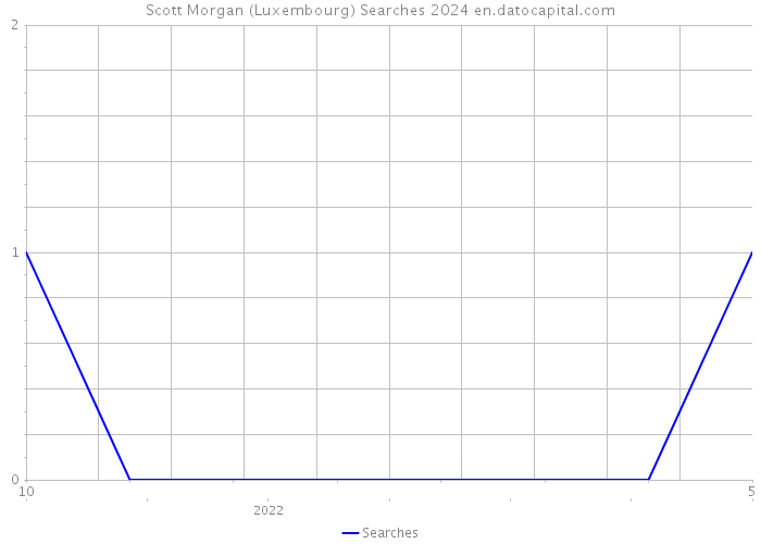 Scott Morgan (Luxembourg) Searches 2024 