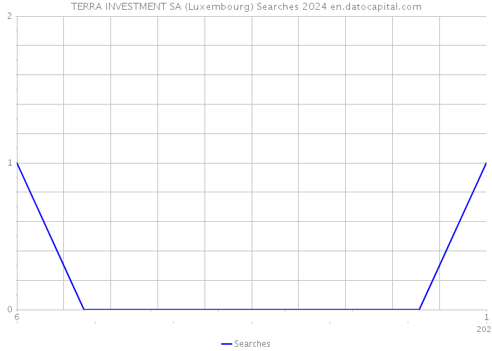 TERRA INVESTMENT SA (Luxembourg) Searches 2024 