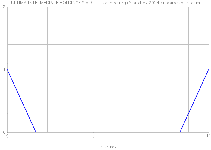 ULTIMA INTERMEDIATE HOLDINGS S.A R.L. (Luxembourg) Searches 2024 