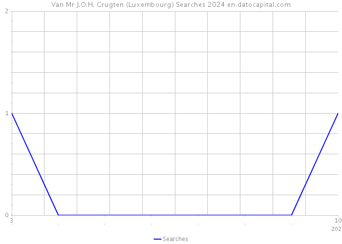Van Mr J.O.H. Crugten (Luxembourg) Searches 2024 