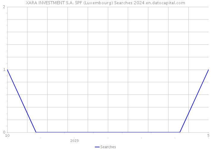XARA INVESTMENT S.A. SPF (Luxembourg) Searches 2024 