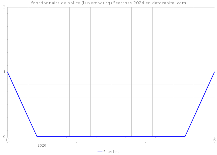 fonctionnaire de police (Luxembourg) Searches 2024 