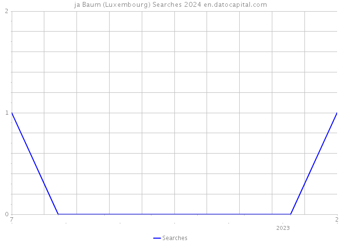 ja Baum (Luxembourg) Searches 2024 